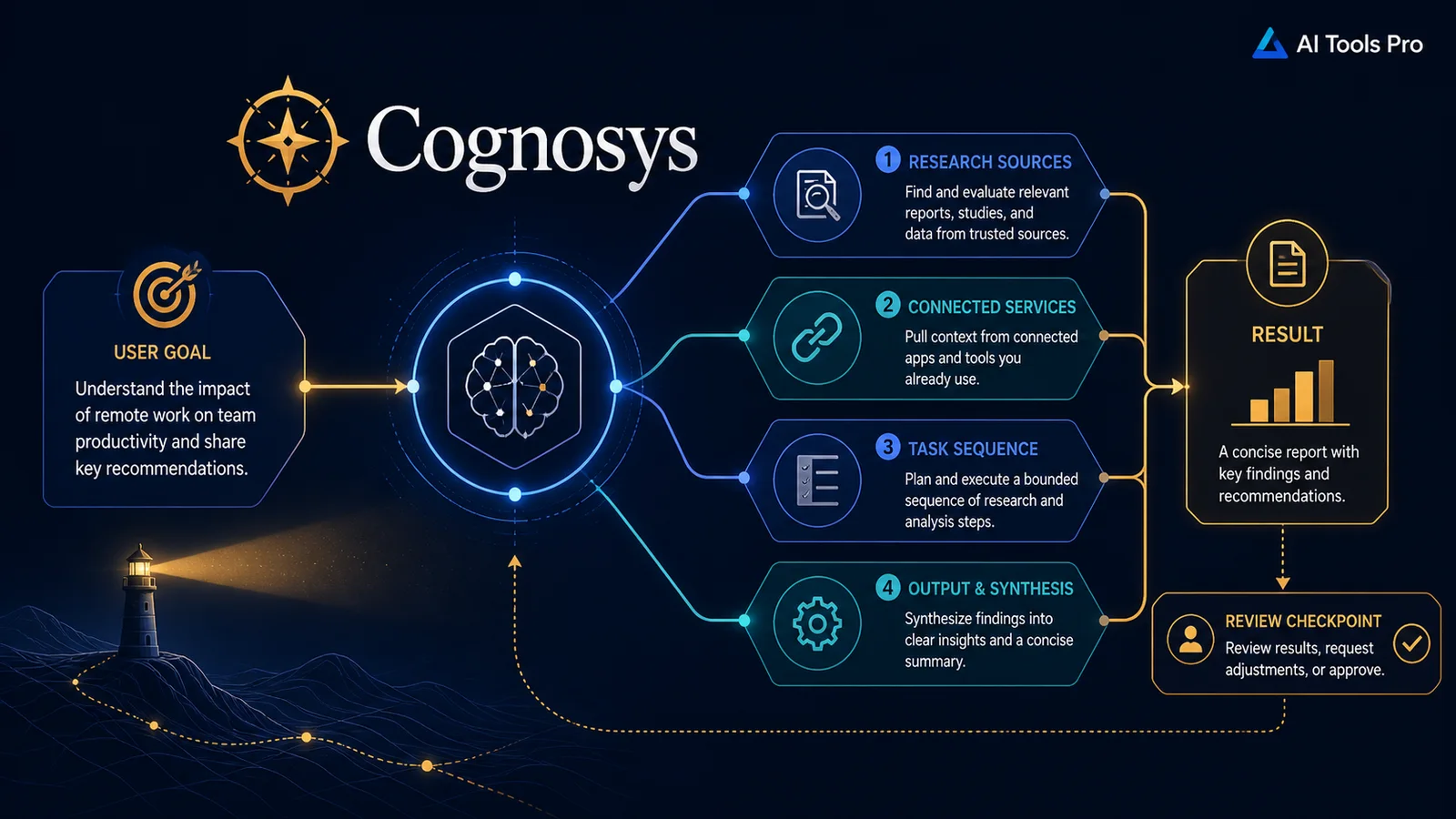 Cognosys