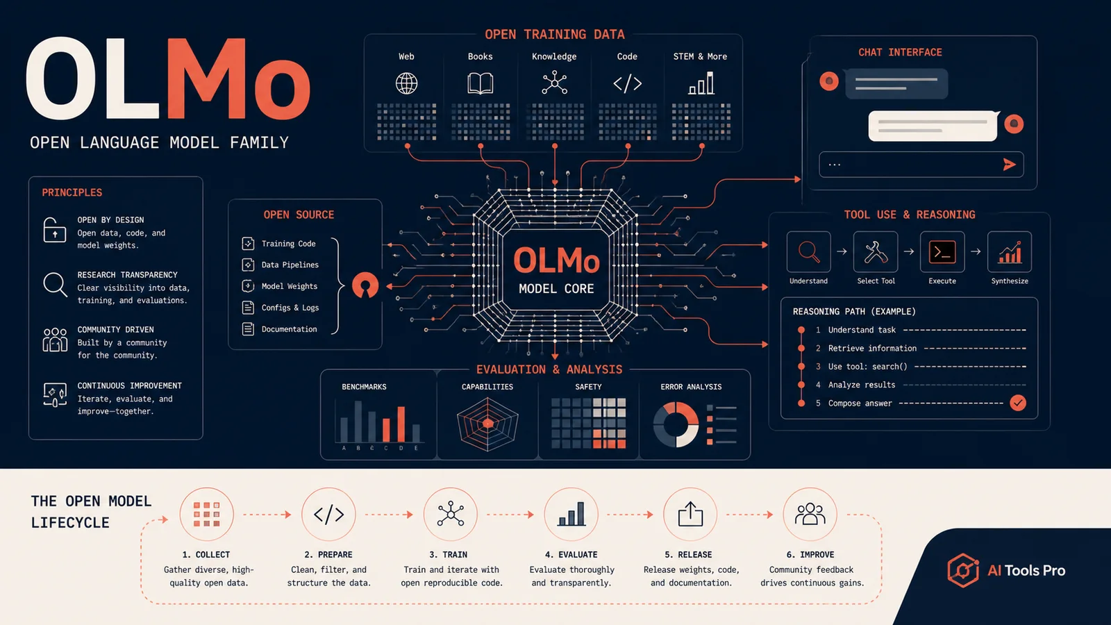OLMo