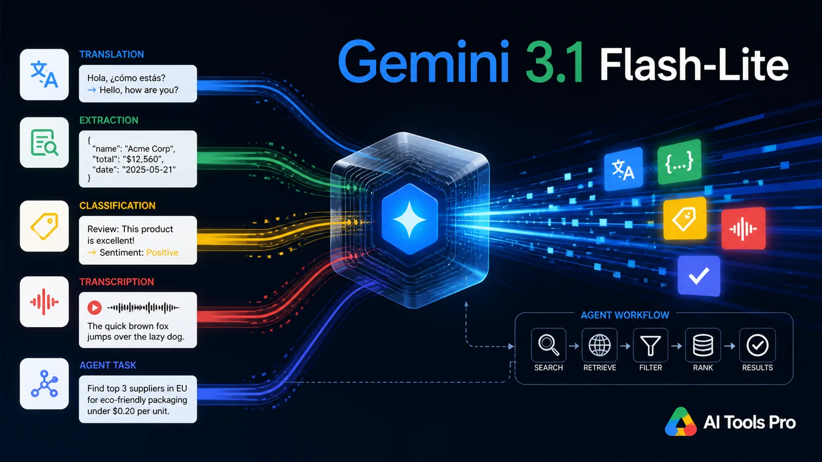 Gemini 3.1 Flash-Lite
