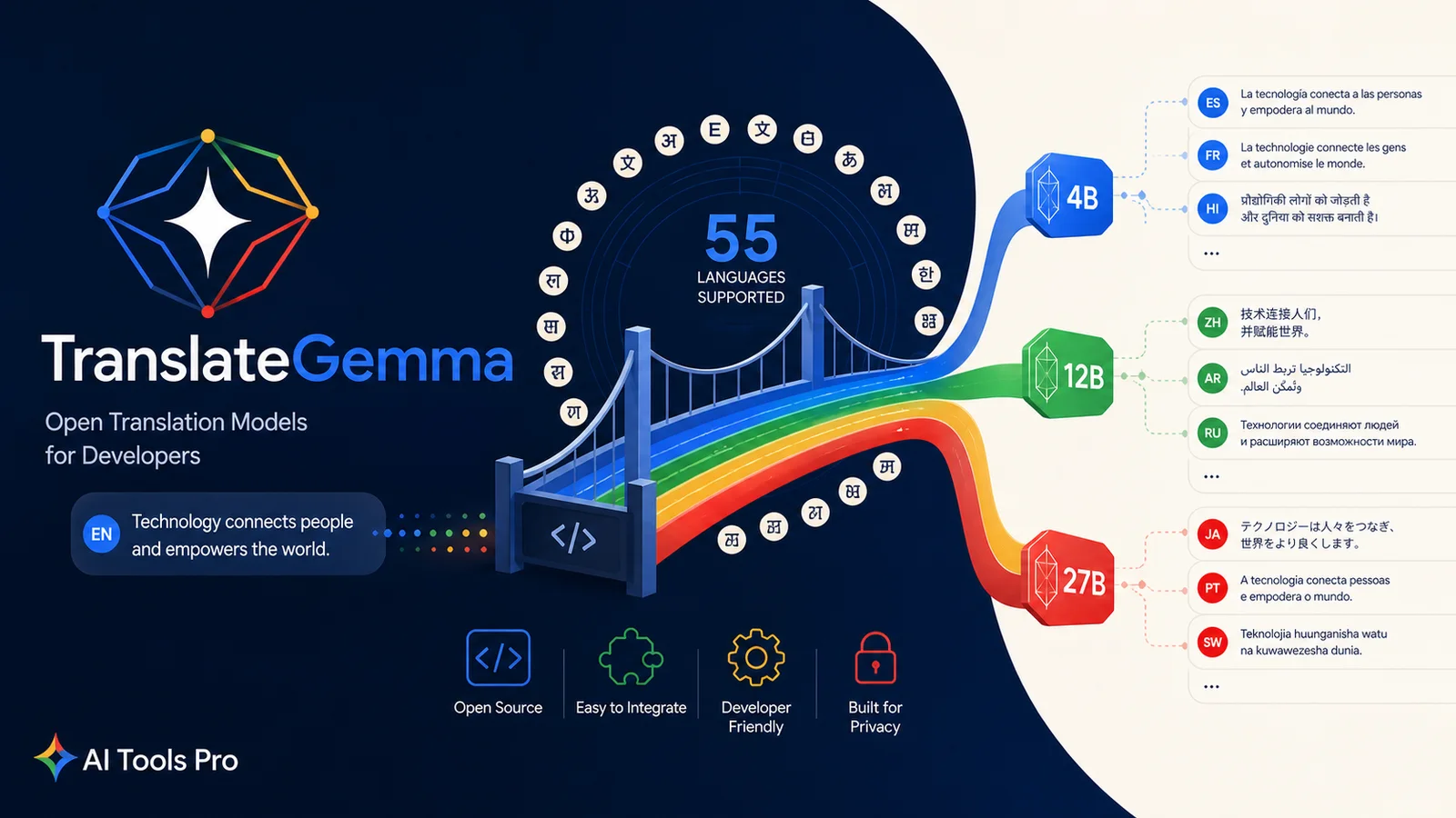 TranslateGemma