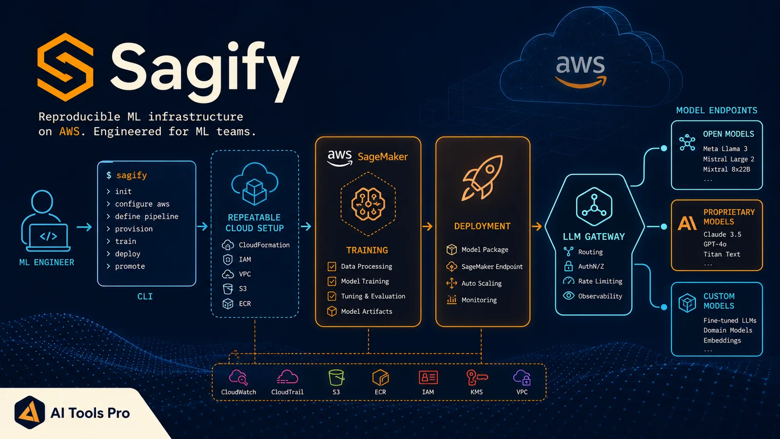 Sagify